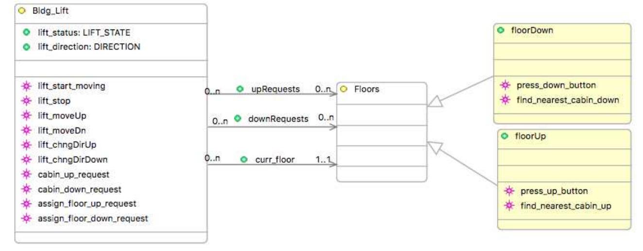 Figure 3 - from Behaviour-Driven Formal Model Development
