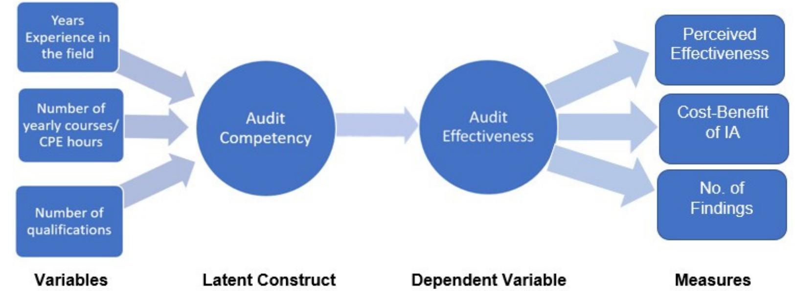 Formative Contruct Framework. source: authors’ compilation adapted from