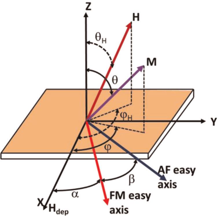 Easy Axis The schematic showing the directions of magnetization (m),