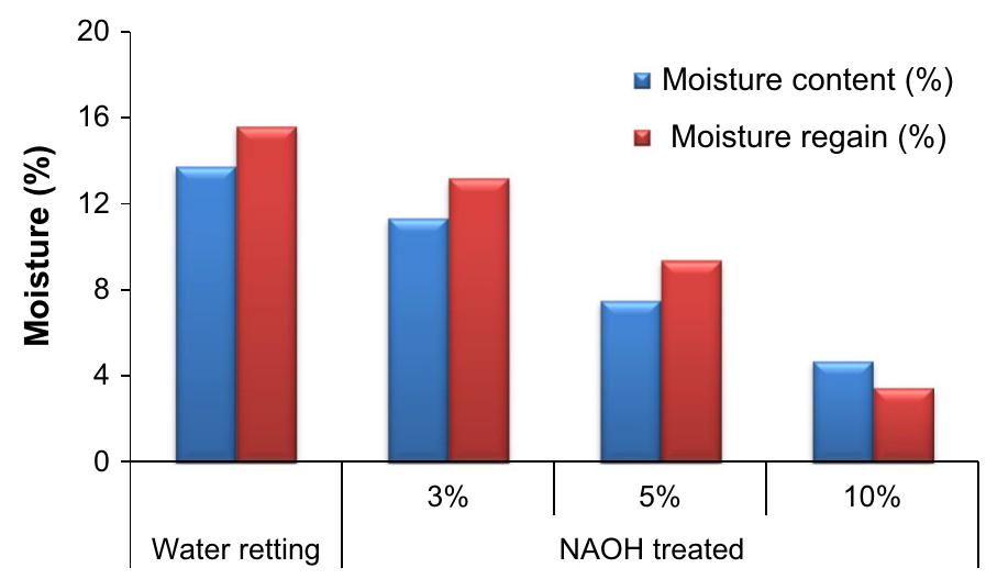 (PDF) Extraction and Characterization of Fibers from Water Hyacinth ...