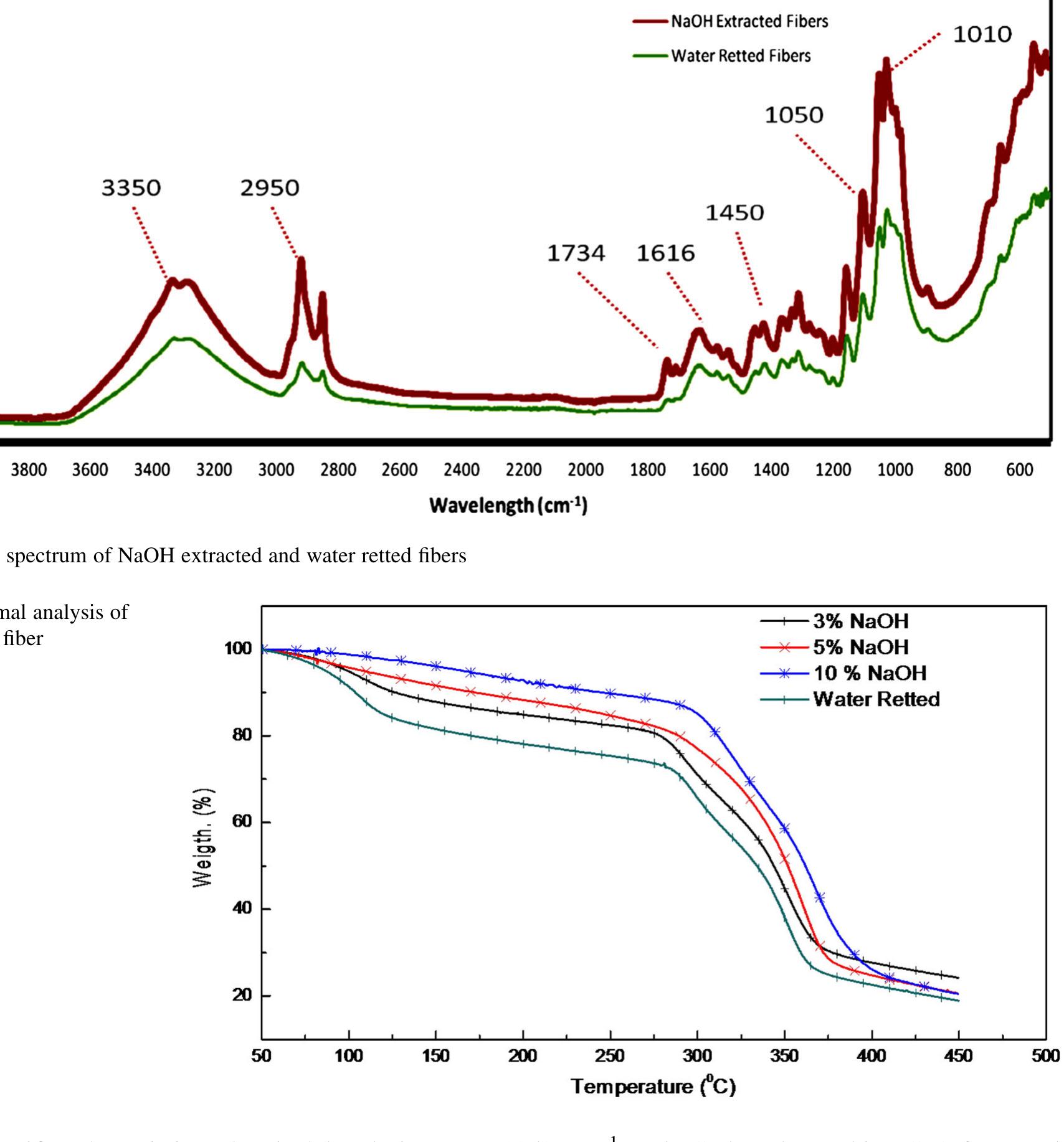 (PDF) Extraction and Characterization of Fibers from Water Hyacinth ...