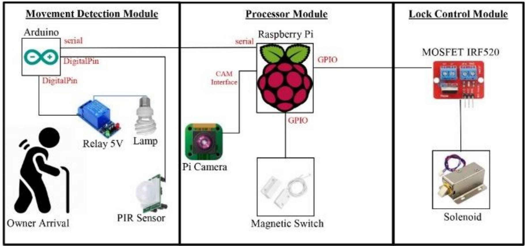 |. block diagram system module. the movement detection