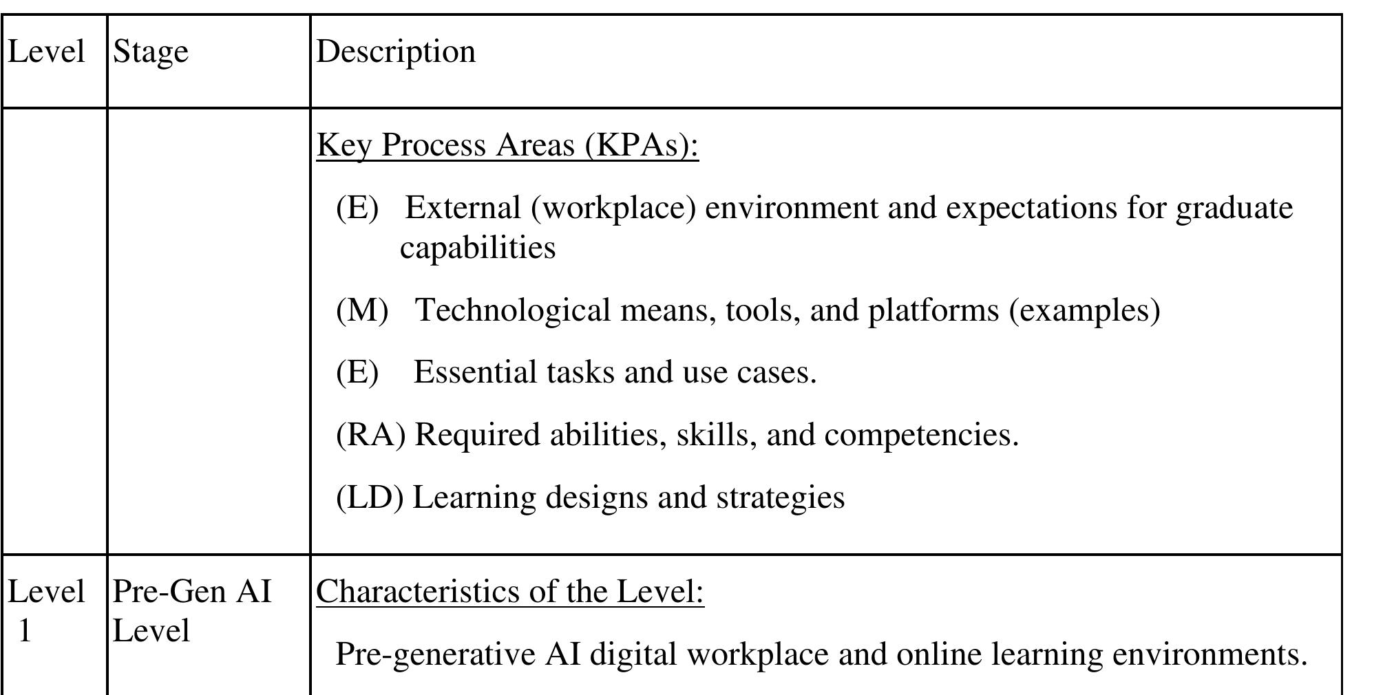 Table 1: The proposed EMERALD-GAI-CMM-OAL Framework (v. 3-2024) 