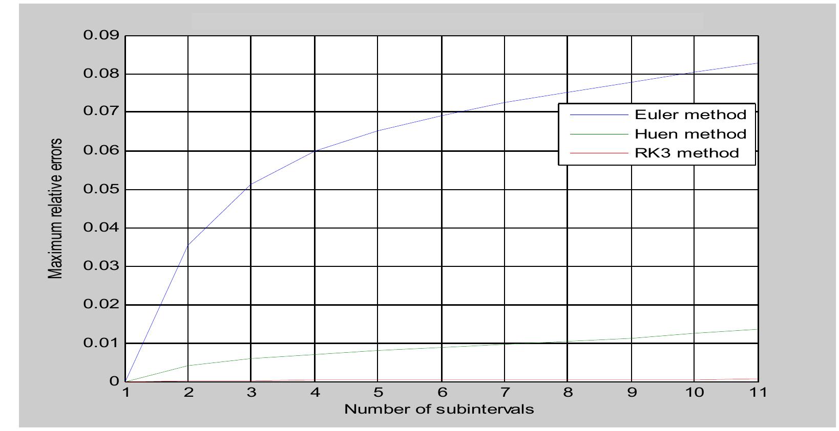 (PDF) NUMERICAL COMPARISON OF VARIOUS ORDER EXPLICIT RUNGE KUTTA ...
