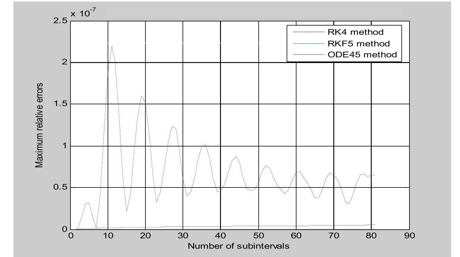 (PDF) NUMERICAL COMPARISON OF VARIOUS ORDER EXPLICIT RUNGE KUTTA ...