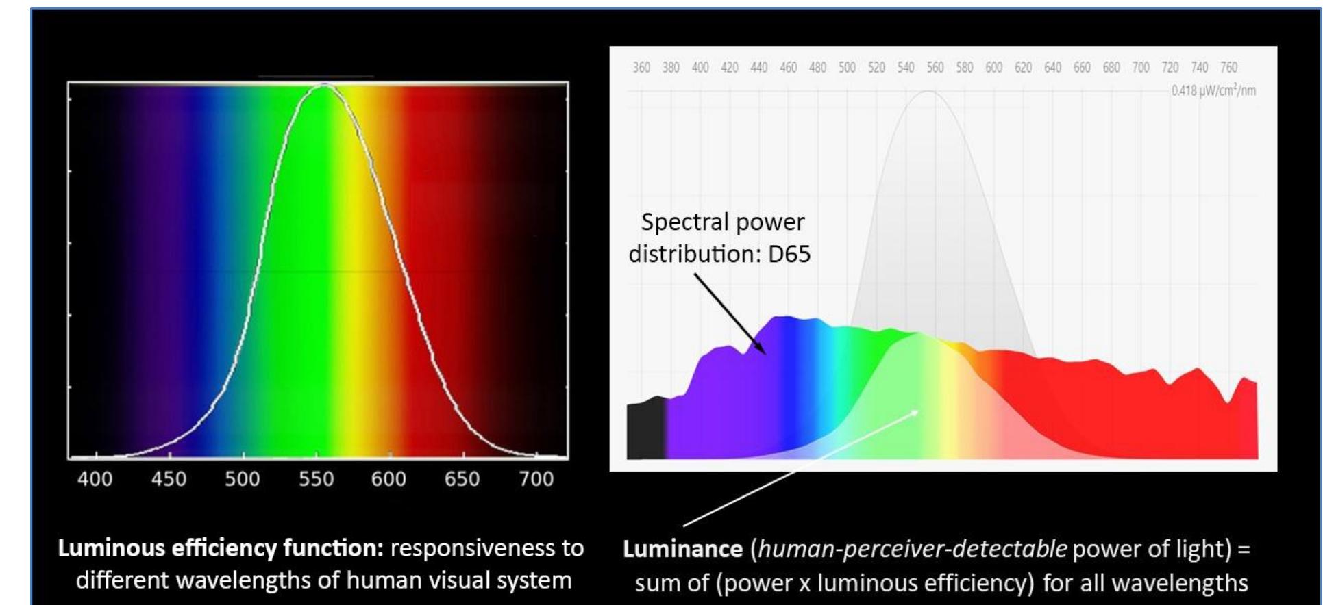 Luminance Function Light (PDF) The Elements of Colour I: Colour Perceptions, Colour Stimuli, and ...