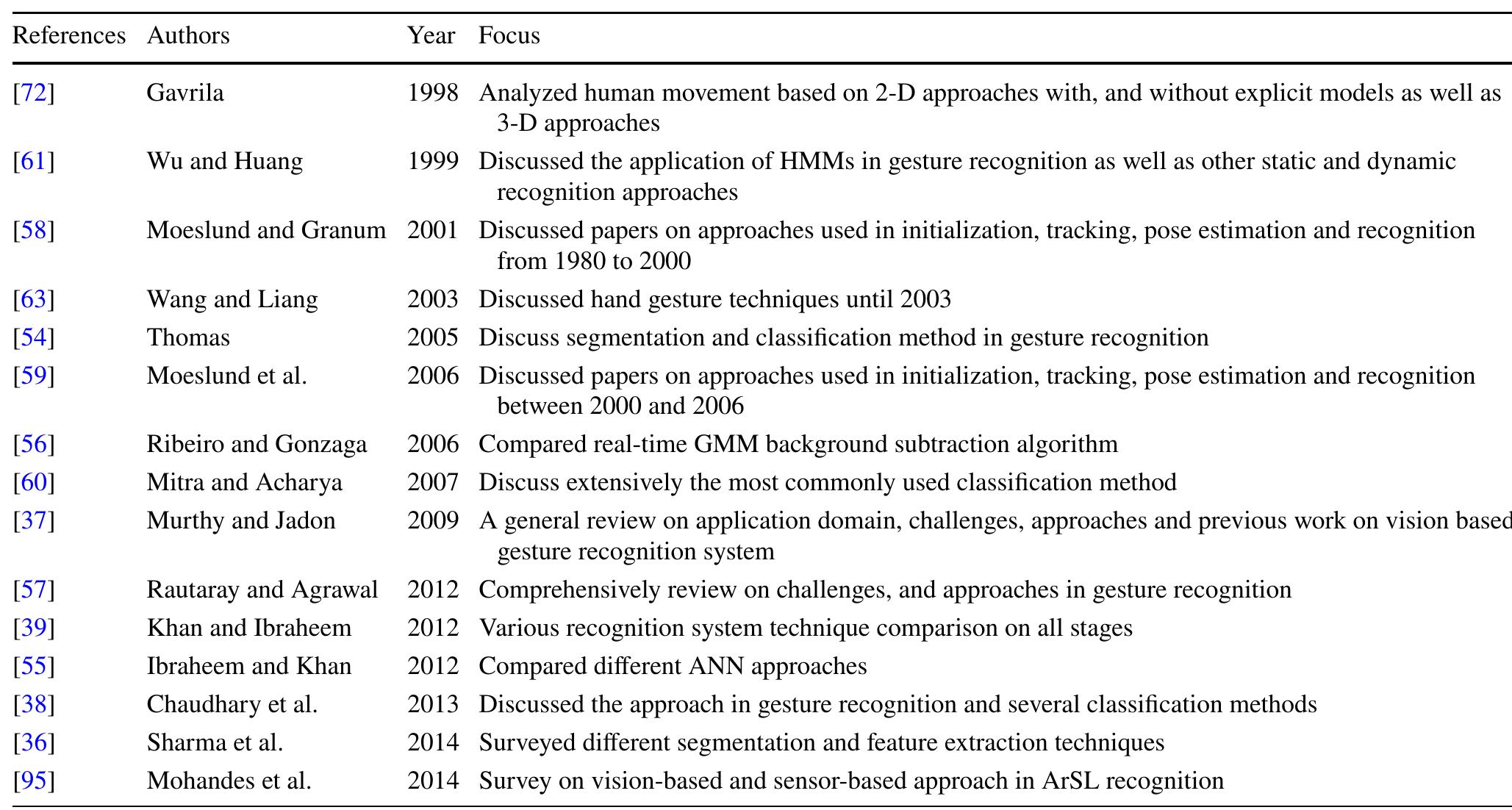 (PDF) A review of hand gesture and sign language recognition techniques