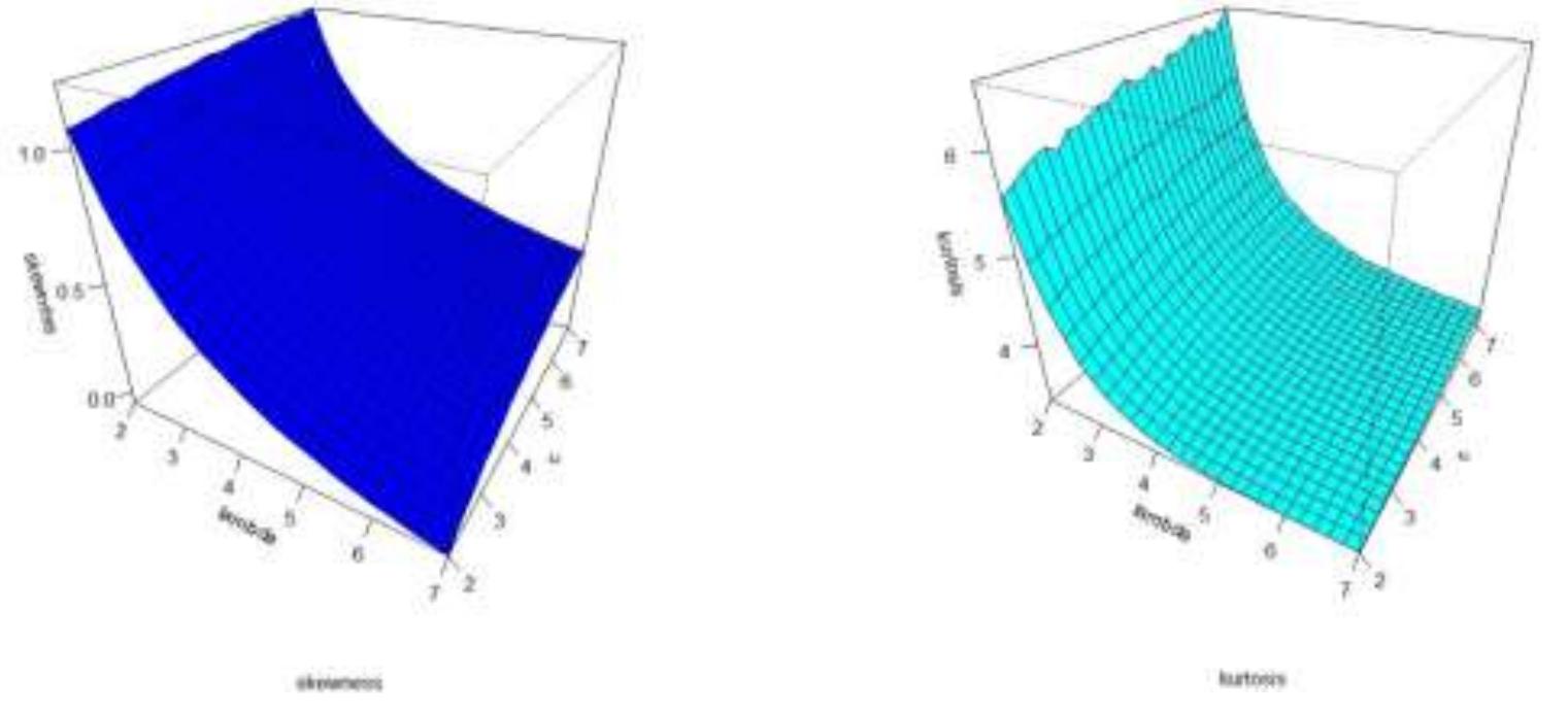 Plots of skewness and kurtosis of the moebxii distribution.
