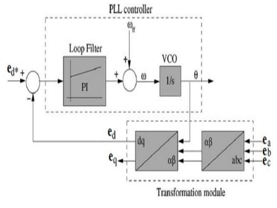 Basic structure of a pll system for grid synchronization.