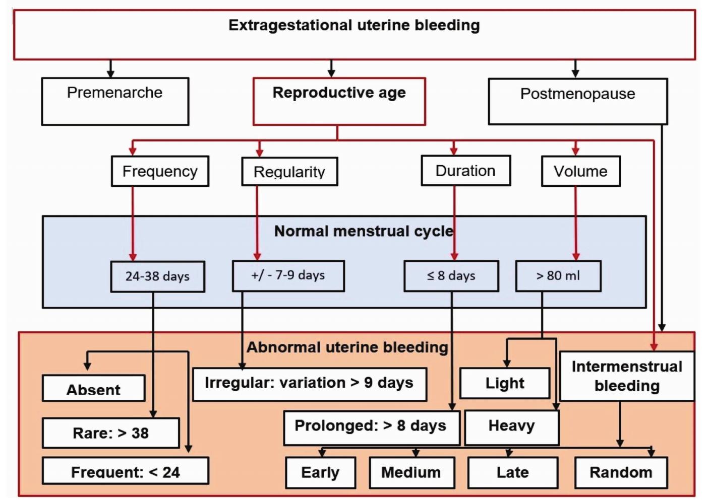 (PDF) Abnormal uterine bleeding: Terminology, FIGO classification and ...