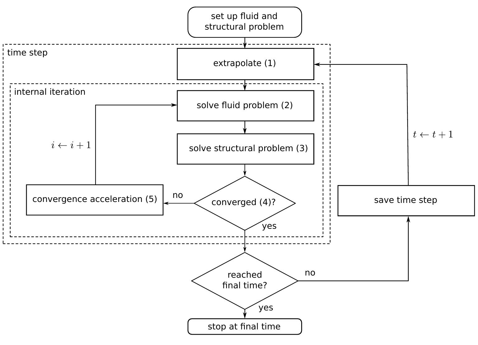 (PDF) Validation of a partitioned fluid-structure interaction ...