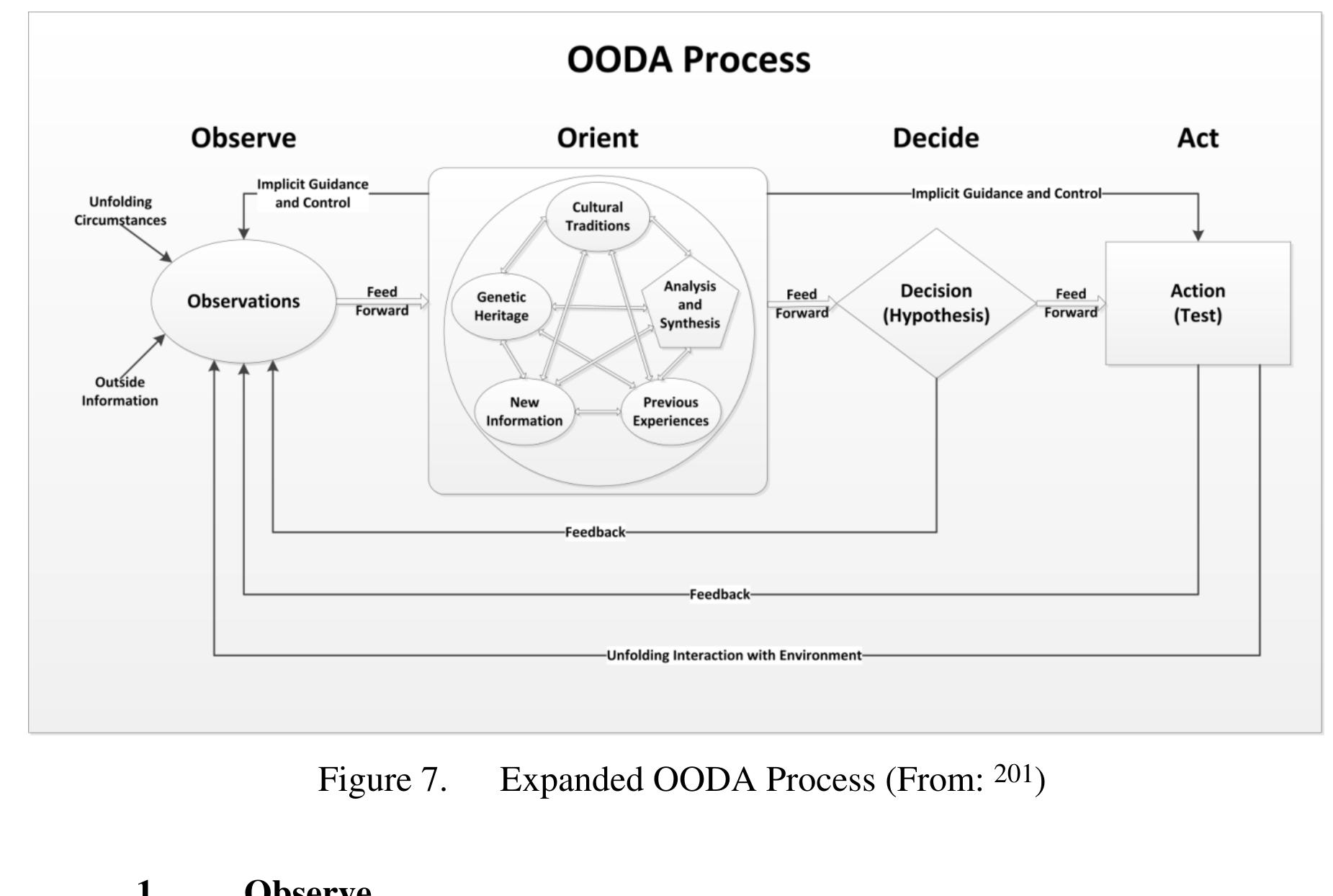 Process consists of four interconnected phases: observe,