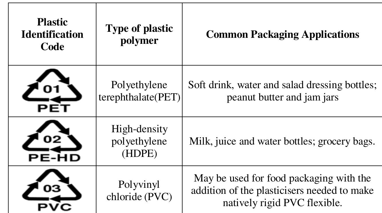 (PDF) Recycling of Food Packaging Materials