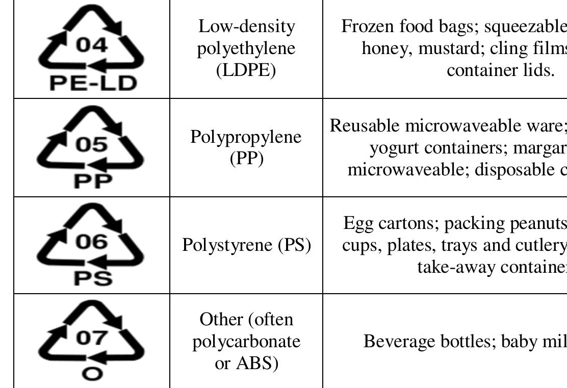 (PDF) Recycling of Food Packaging Materials
