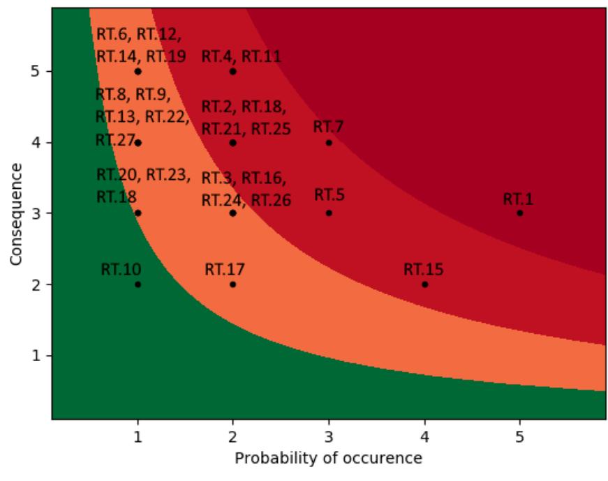 Lockheed Martin Risk Graphic 1: risk map for the technical risks