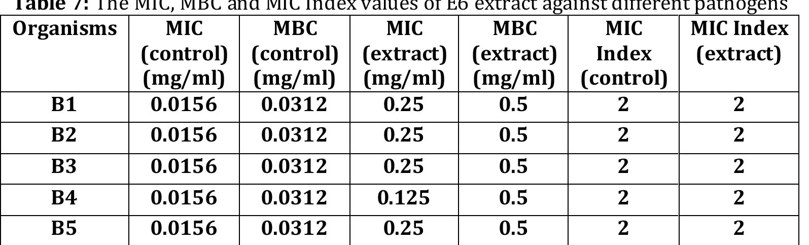 (PDF) In Vitro Antibacterial Effects of Piper Longum Fruit Extracts on ...
