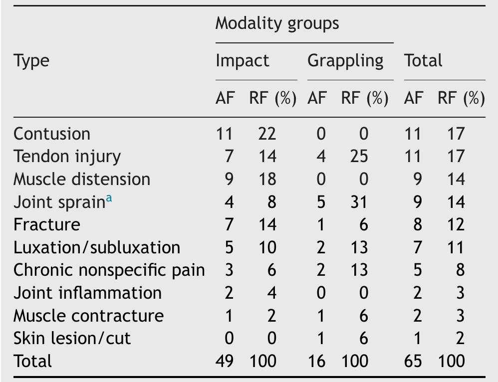 (PDF) Injuries in martial arts and combat sports: Prevalence ...