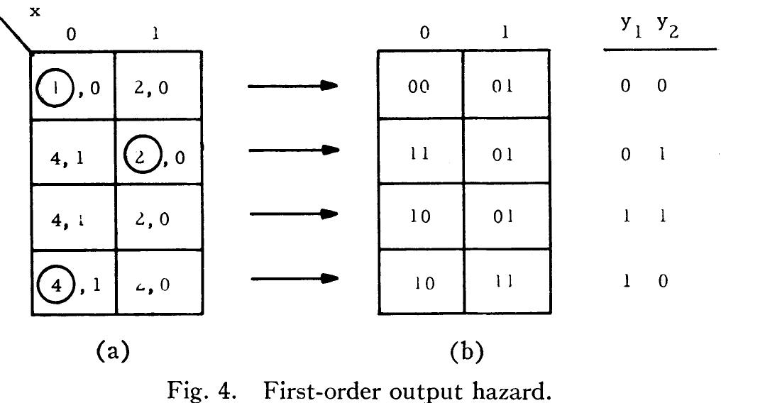 Figure 4 - from Hazards in Asynchronous Sequential Circuits
