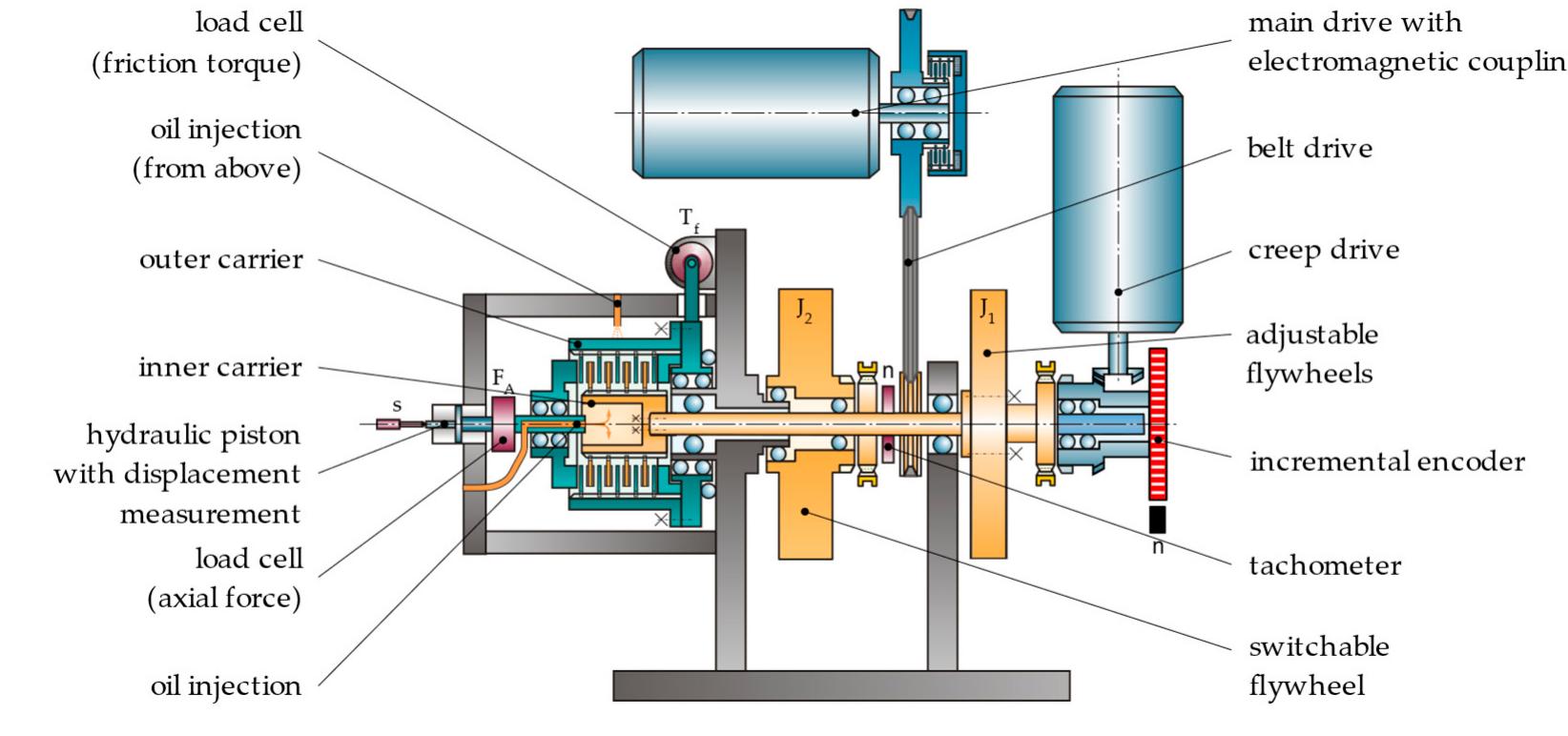 Zf/fzg klp-260 test rig—schematic sketch according to [32].