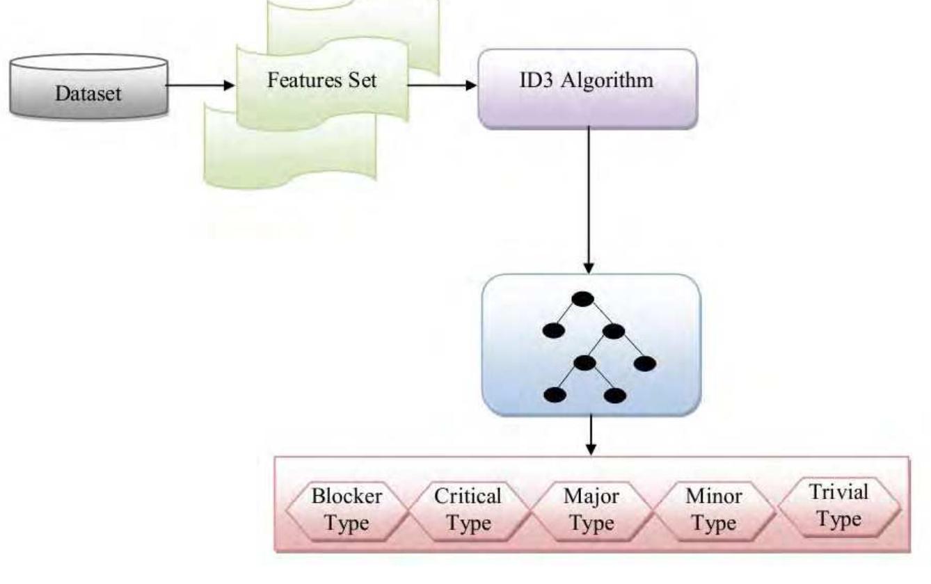 (PDF) Classification of Defects in Software Using Decision Tree Algorithm