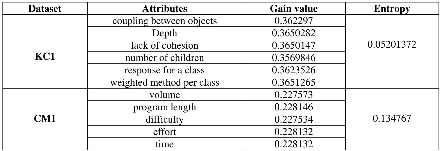 (PDF) Classification of Defects in Software Using Decision Tree Algorithm