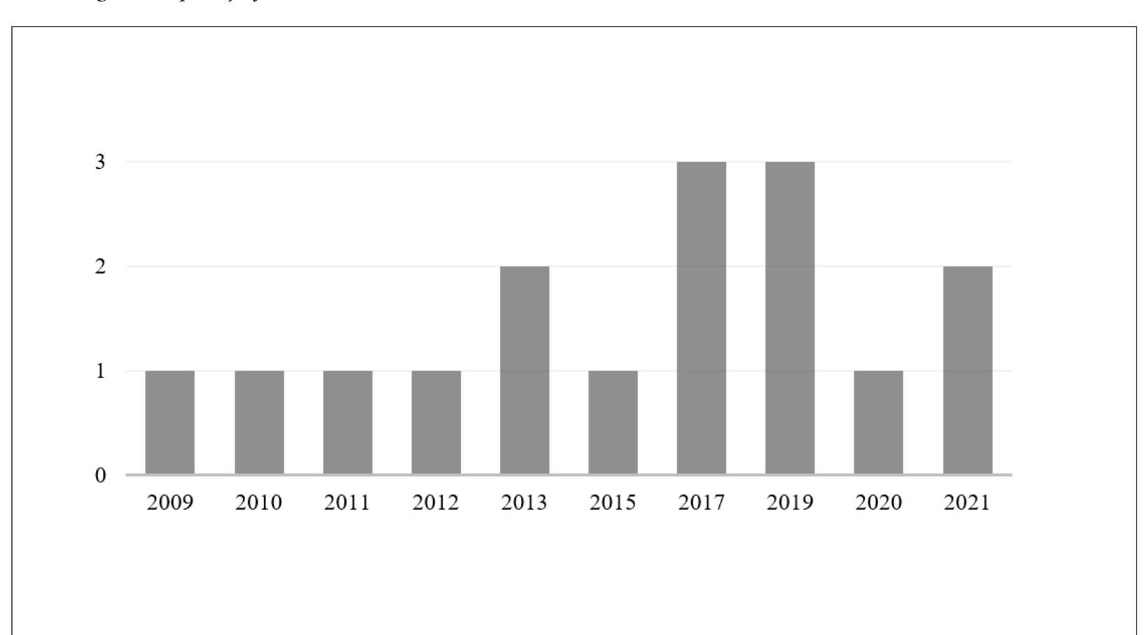 Chronological Frequency of Publications  Figure 1 