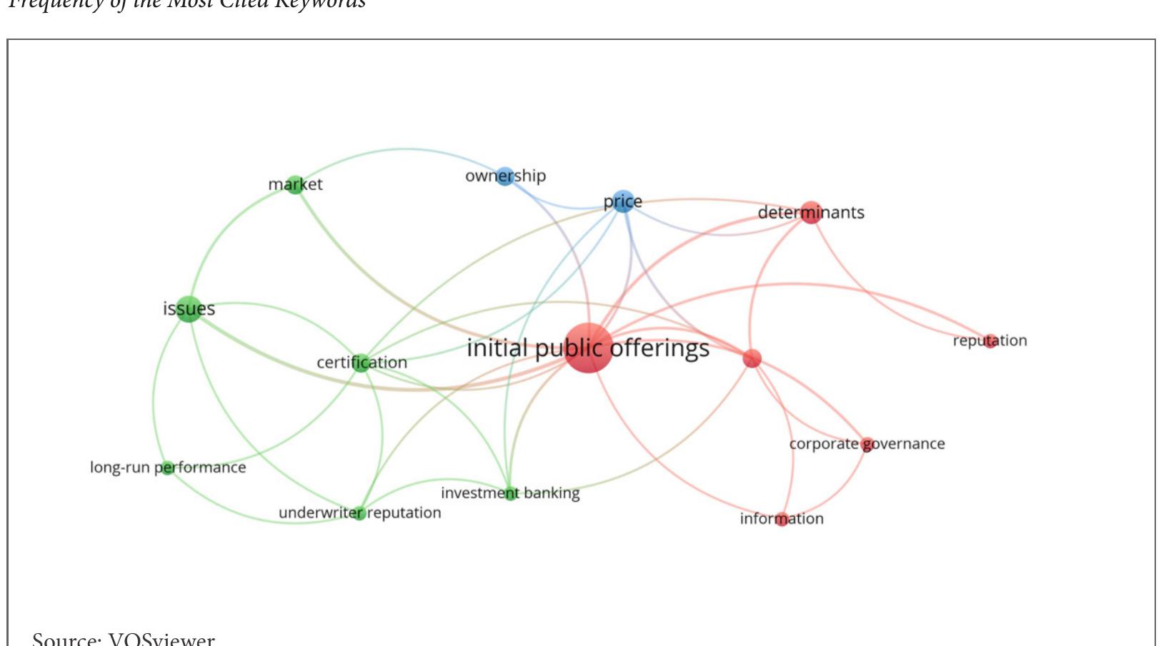 Note: The size of the nodes represents the relevance of the terms in the papers. The thickness of the lines means the  strength of the connection between them. Finally, the colors indicate the number of groups.  Figure 2 