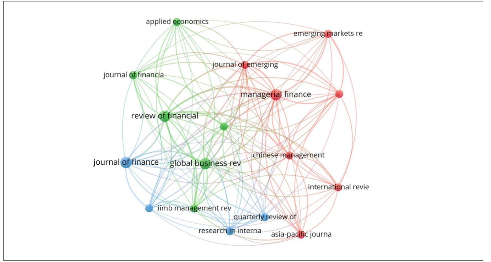 Co-citation Map Among Journals  Figure 3 