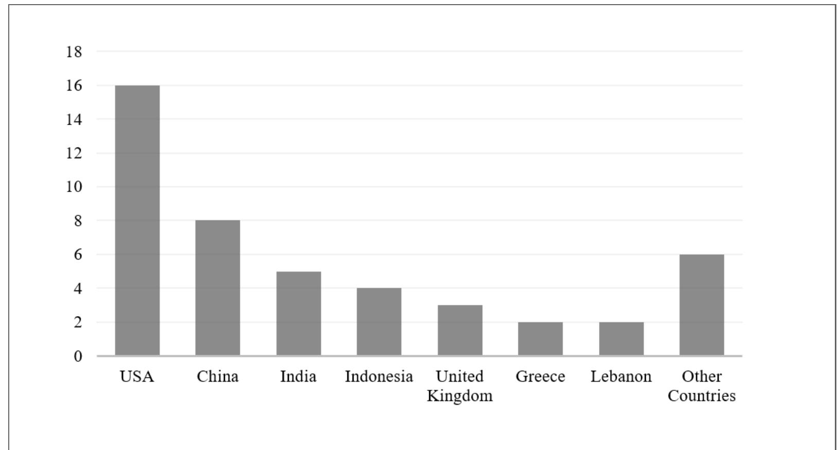 Frequency of Papers per Country of the Institution to which the Authors are Linked  Figure 5 
