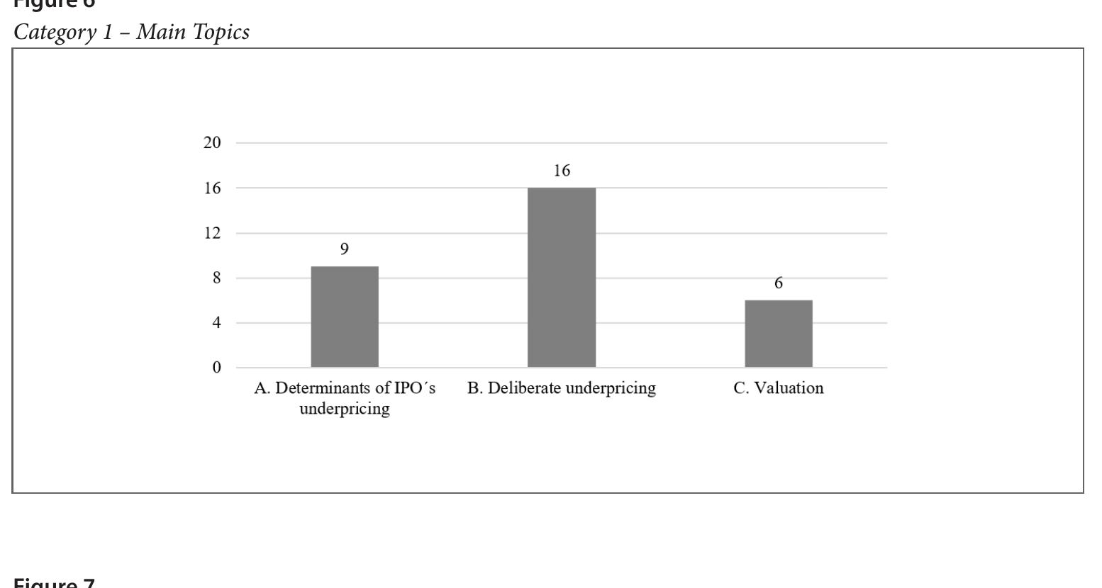 Determinants of IPO’s Underpricing: A Systematic Review 