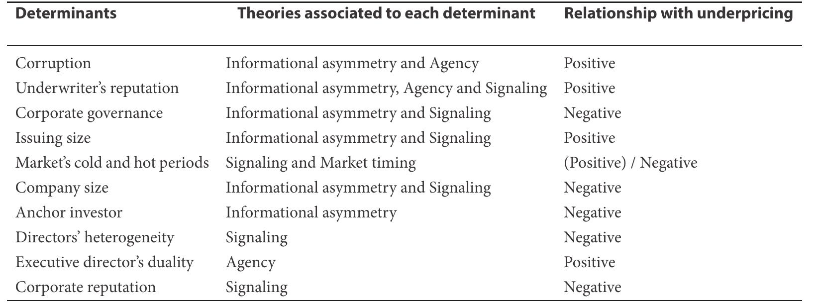 Underpricing Determinants and Associated Theories  Table 1  2009; Cliff & Denis, 2004; Francis et al., 2010; Fu et al., 2015; Gao & Hou, 2019;). 