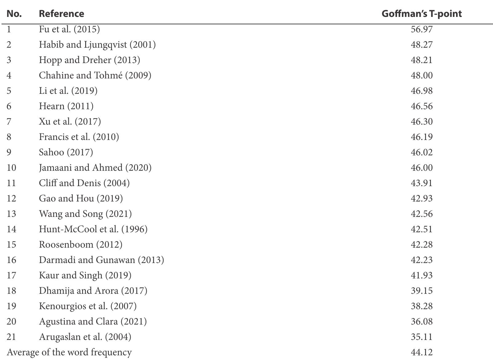 Goffman’ T-point  Source: Rank Words  Table 4 