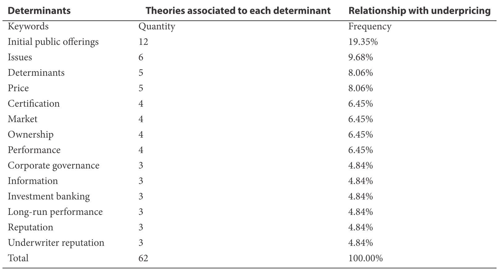 Source: Biblioshiny  Ranking of Keywords According to Zipf’s Laws  Table 5 