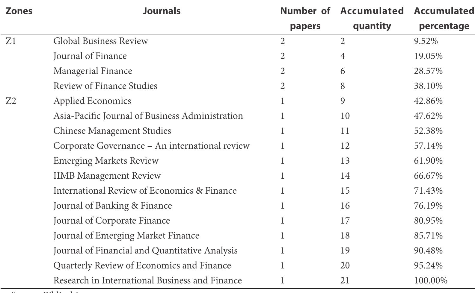 Ranking of Journals According to Bradford’s Law  Table 6 