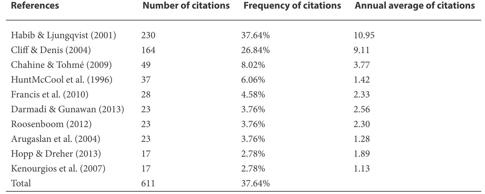 Source: Biblioshiny  The Ten Most Cited Papers  Table 7 