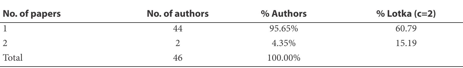 Source: Biblioshiny  Lotka’s Law’s Applying  Table 8 