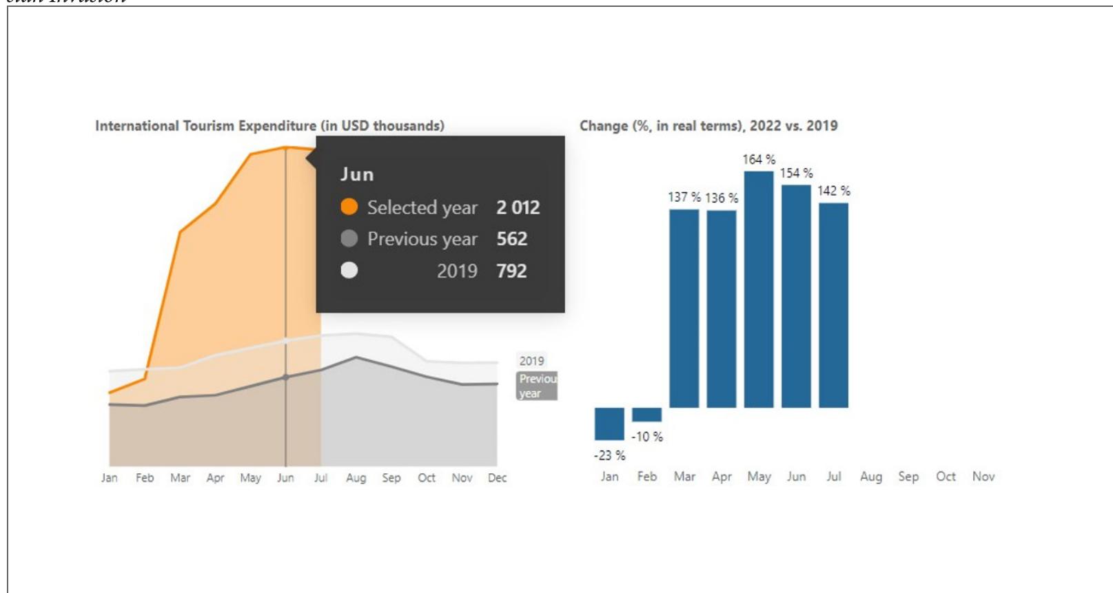 International Tourism Expenses in Thousands of USD and Their Change (2022 vs 2019), % in Ukraine after the Rus-  cian Invasion  Figure 1 