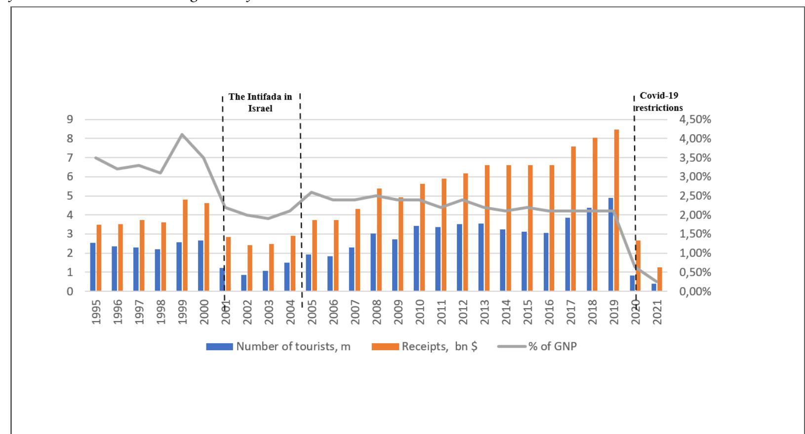 International Tourism Arrivals, Receipts in Billions USD, the Share of Tourist Sector in GDP, % in Israel in Dynamics from 1995 till 2021 Including the Intifada Period and COVID-19 Pandemic Period  Figure 2 
