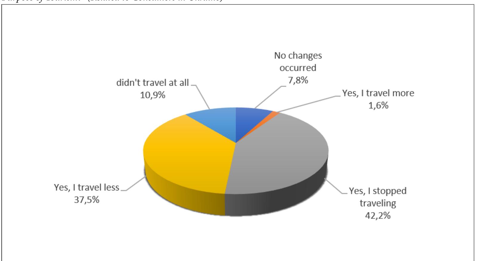 Source: Ukrainian consumers in Ukraine survey’s data.  Figure 3 