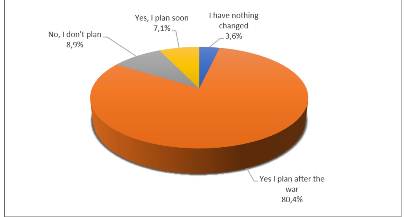Distribution of Consumer Answers to Question "Do you Plan to Return to the Pre-War Quantity and Quality of Tourist Trips?” (Related to Consumers in Ukraine)   Source: Ukrainian consumers in Ukraine survey’s data. 