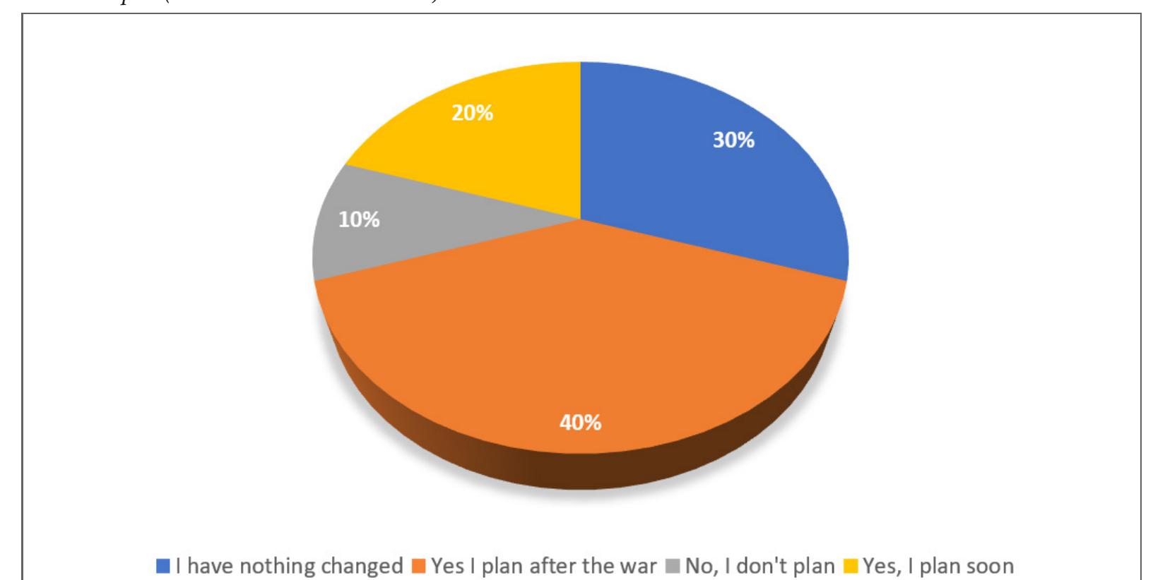 Distribution of Consumer Answers to Question "Do you Plan to Return to the Pre-War Quantity and Quality of Tourist Trips?” (Related to Consumers in EU)  Source: Ukrainian consumers in EU (Poland) survey’s data.  Figure 6 