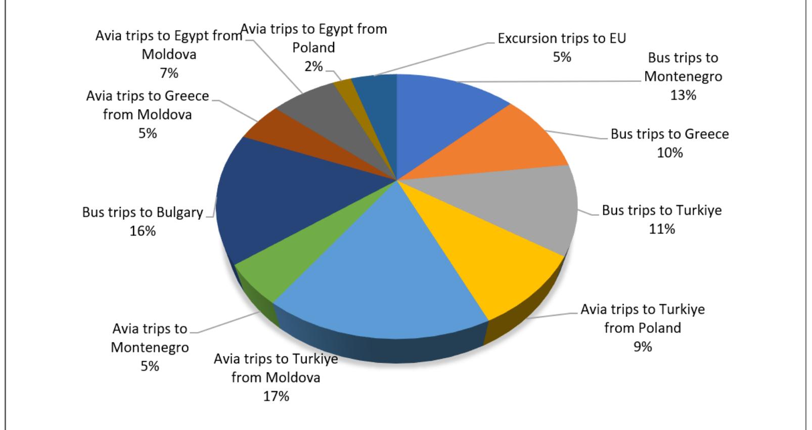 Source: created by authors according to survey’s results  Structure of Realized Demand of Ukrainian Consumers During the Period of Martial Law in Ukraine from February to December 2022 According to the Results of a Survey of Travel Agents and Operators in Ukraine 