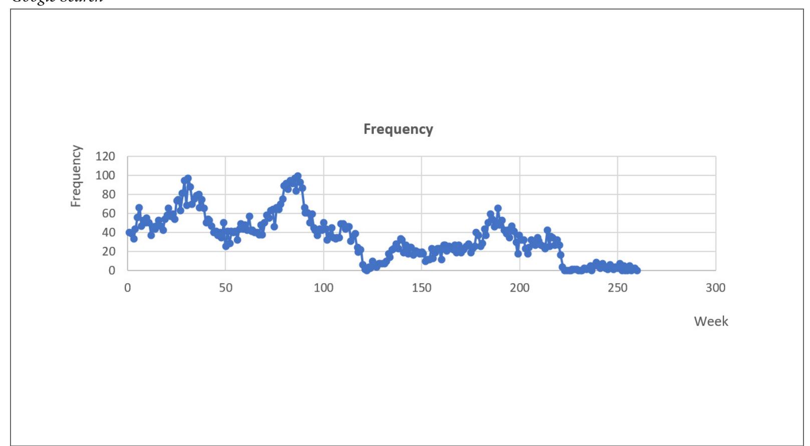 Frequency Dynamics of Consumer Requests "Tours from Kyiv" in the Period December 2017 - December 2022 in Google Search*  Note: *Note: the frequency of 100 according to the Google Trends method is given to the largest number of  search queries for the period under study.  Figure 8 