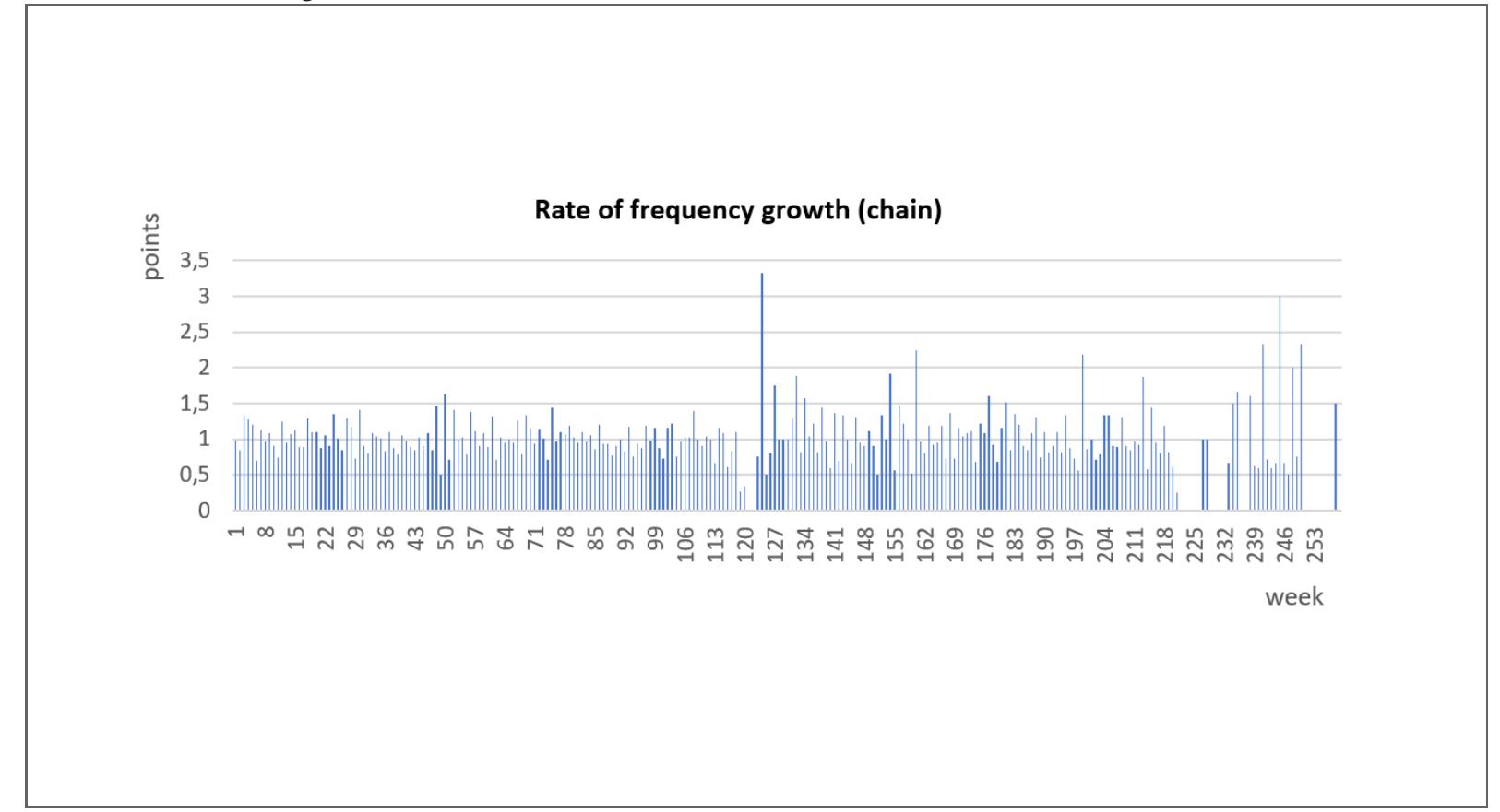 Dynamics Rate of Frequency Growth of Consumer Requests "Tours from Kyiv" in the Period December 2017 - December 2022 in Google Search 
