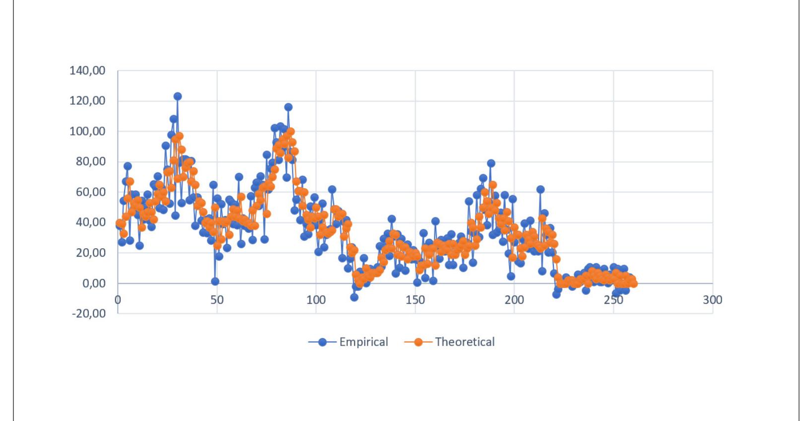 Comparison of Actual Data Obtained Empirically Using the Google Trends Service and Theoretical Values of the Frequency of Consumer Requests "tours from Kyiv", Which Were Obtained Using the First-Order SARIMA Model  Figure 11 