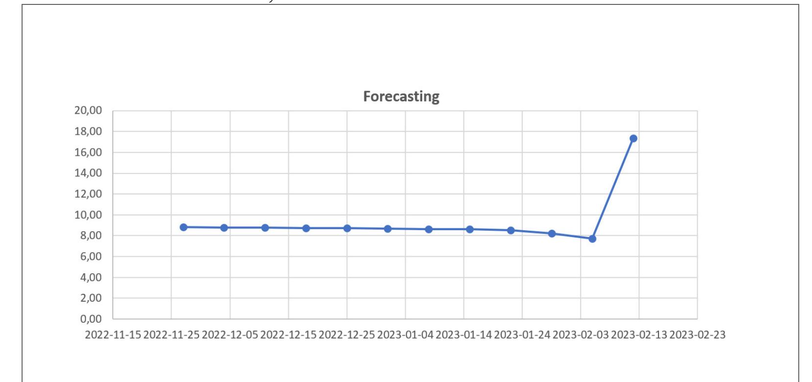 Forecast Values of the Frequency of Consumer Requests "Tours from Kyiv" 12 Steps Ahead, Obtained Using the First- Order SARIMA Model with Seasonality Parameter 12  Figure 12  Table 2  ries under study is characterized by autoregressive  "tours to Bulgaria", "tours from Poland", and "tours 
