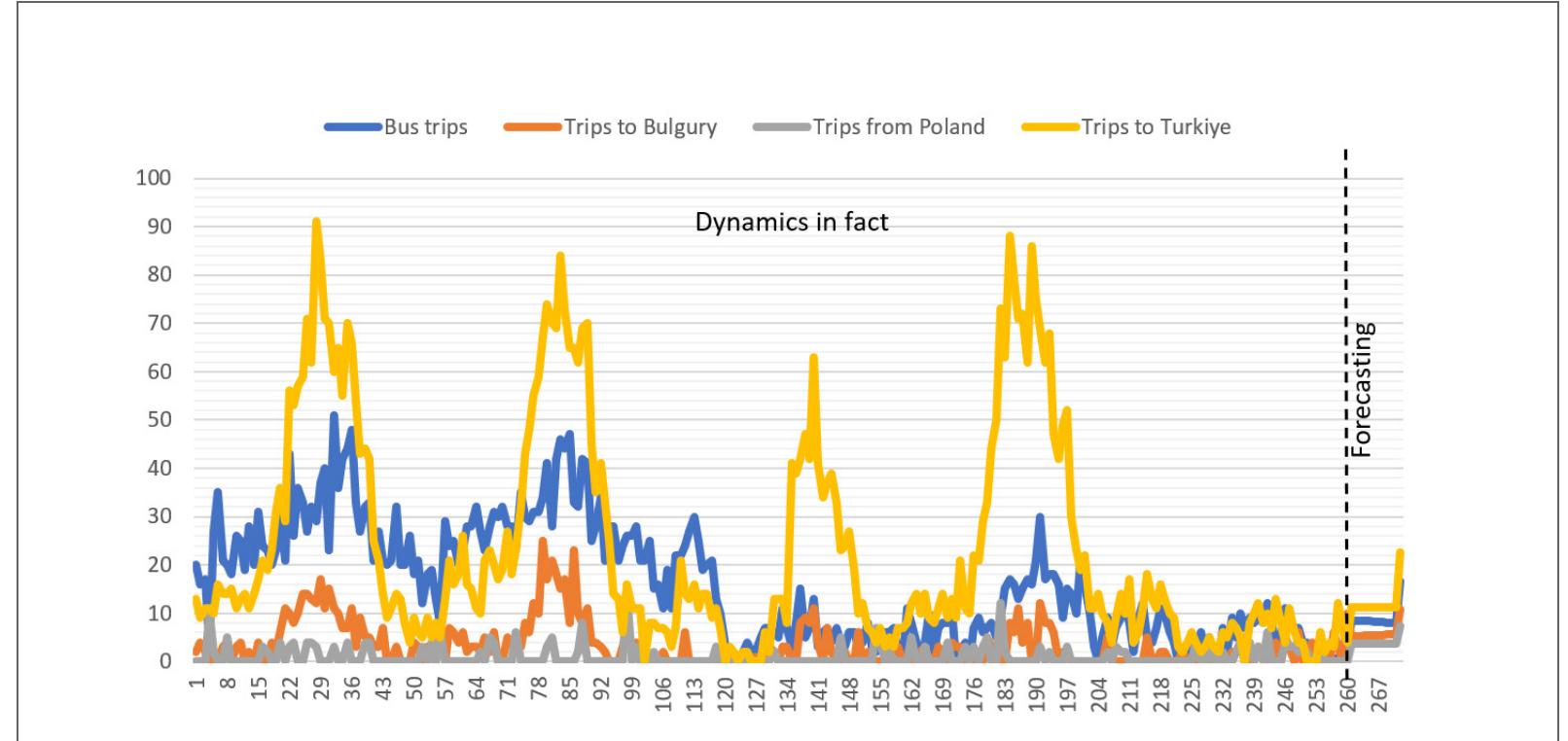 Dynamics of Consumer Request Frequency (Fact and Forecast Based on the SARIMA Model)*  Figure 13  Note: *forecast values were obtained using the SARIMA methodology, starting from week 261.  The war that is currently taking place on the ter- ritory of Ukraine has no analogs in modern Euro- pean history, so it is quite difficult to draw a correct analogy and assess the possible impact on the tour- ism sector. However, the absolute awareness of the players in the tourist market remains that an impor- tant factor will be the ability of post-war Ukraine to implement a large-scale marketing campaign in foreign markets, which will allow switching the per- ception of Ukraine from the place of military op- erations to a safe location for travel. Future recovery programs should also cover domestic, inbound and outbound tourism. In general, even now the results of the study indicate both the existence of a real- ized consumer demand for tourist services under martial law in Ukraine and the formation of a pent- up demand, which can be controlled in the future by an opportunity or a certain interesting offer that  concerns the tourist services market and more.  O lurkey were studied tor me same period trom Ve- ember 2017 to December 2022. The dynamics of the requency of these requests are shown in Fig. 13. The esults obtained in the course of the study confirmed he hypothesis of stable consumption of tourist servic- s by Ukrainian consumers. Taking into account the xisting logistics restrictions, the structure of demand or recreation destinations has changed somewhat, ut outbound tourism in Ukraine remains relevant. he order of ground handling also remains relevant — Ukrainian consumers who are in Europe due to the ussian invasion of Ukraine book hotels and ground andling from Ukrainian tour operators and get to he place of the vacation on their own. From the point f view of the tourism business, these orders are only ufficient to partially cover the usual volume of travel. Jespite this, in order to reach full capacity, Ukrainian our operators continue to look for new ways of devel- pment and gradually study the European market, as  vell as the opportunities of other countries.  concerns the tourist services market and more. 