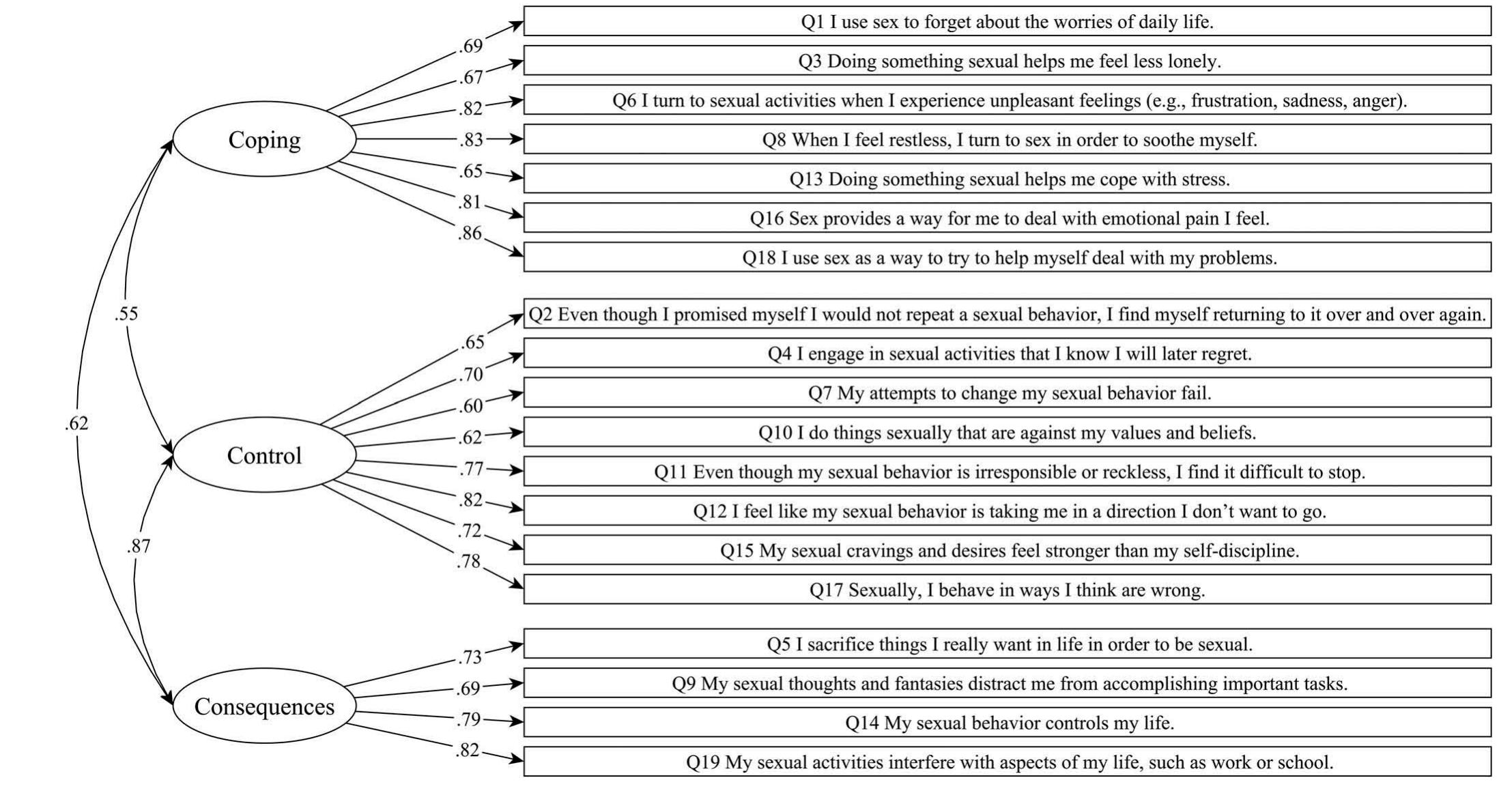 Table 1 - from The Psychometric Properties of the