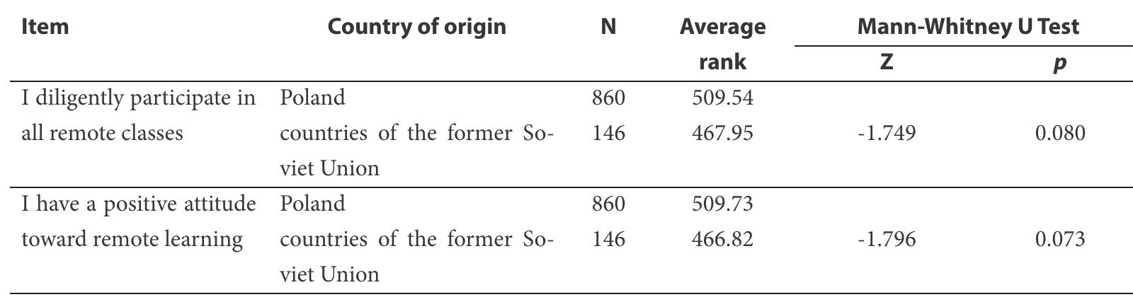 List of Verified Hypotheses 9-10  Table 5  cited as the most important challenge indicated by medical students. Both medical and psychology studies include a multitude of practical classes. The results described in the current study come from the first survey of its kind that analyzes students’ remote learning behaviors across different fields of study. Therefore, it is difficult to relate the results obtained to previous studies. The results of the pres- ent study showing that the impact of mode of study on perceptions of remote learning are consistent with earlier studies conducted during the pandemic (Jjaworek, 2021). My research unequivocally show that students enrolled in part-time studies were the most likely to take online classes and rated this situ- ation the highest. Among all the analyzed variables, the mode of study has the greatest impact on the frequency of participation in classes and attitudes toward remote learning. Moreover, age was a vari- able that positively influenced the frequency of participation. In contrast, the relationship between age and attitudes toward remote learning is not linear. The youngest students (in the group up to 24 years old) and the oldest students (in the group  40 years old and older) rated remote learning the 