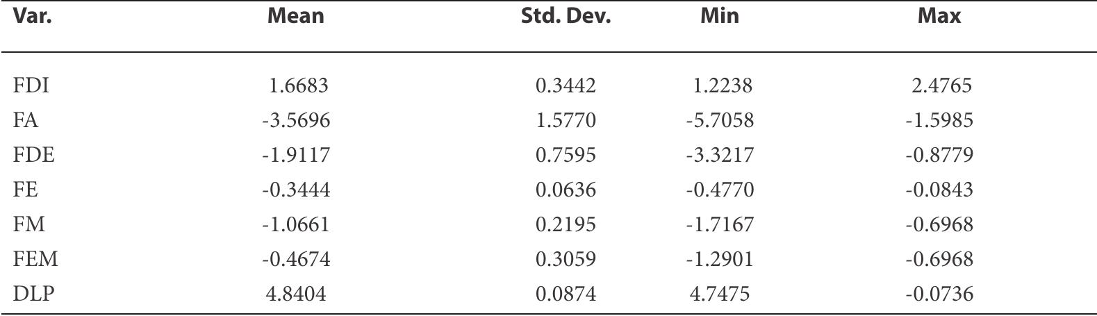 Variable Descriptions  Table 2  Table 3  Unit Root Test Result  Index of Financial Development with Foreign Direct Investment: Case of Vietnam 